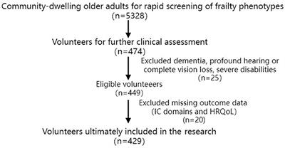The overall and domain-specific quality of life of Chinese community-dwelling older adults: the role of intrinsic capacity and disease burden
